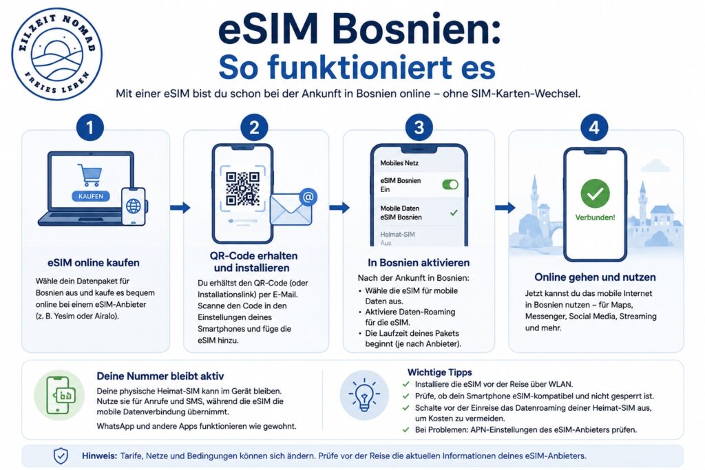 eSim in Bosnien - so funktioniert es