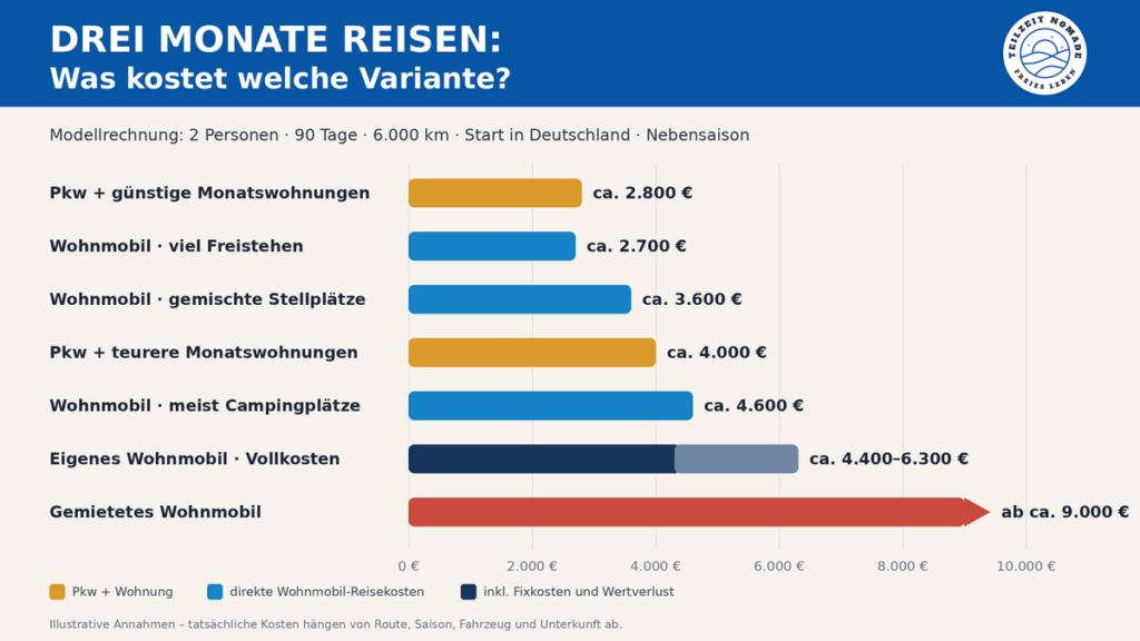 Wohnmobil oder Ferienwohnung: Kostenvergleich für 90 Tage und zwei Personen